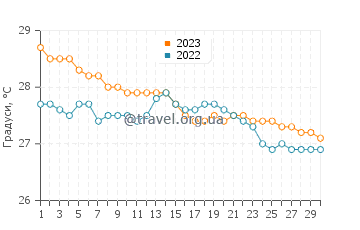 Температура води Пауліста у червні