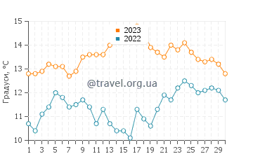 Температура води Пеббл Біч у червні