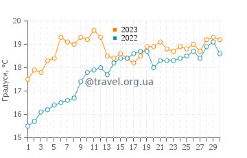 Температура води Пєчон у червні