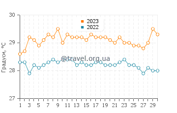 Температура води Педасі у червні