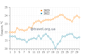 Температура води П'єдрас Каїдас у червні