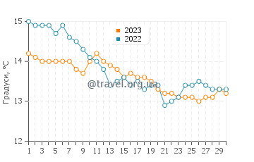 Температура води Пенгін у червні