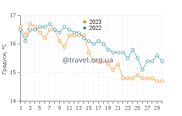 Температура води Перлі Біч у червні
