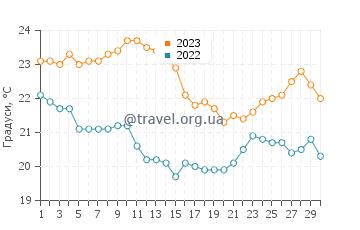 Температура води Перуібі у червні