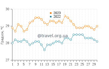 Температура води Петі Бур у червні
