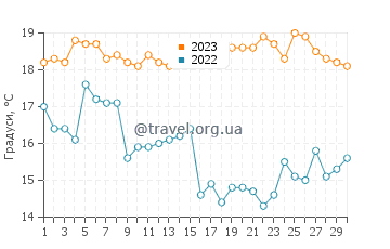 Температура води Пісагуа у червні