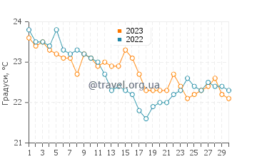 Температура води Сент-Люсія у червні