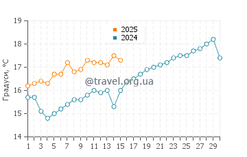 Температура води Плайя де Агілар у червні