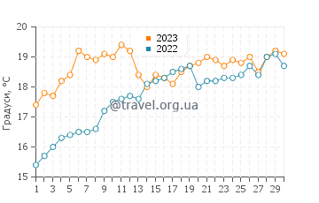Температура води Плайя де ла Франка у червні
