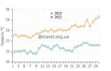 Температура води Плайя де лас Буррас у червні