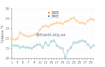 Температура води Плайя де Сотавенто де Хандія у червні