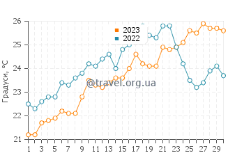 Температура води Плайя дель Постігет у червні