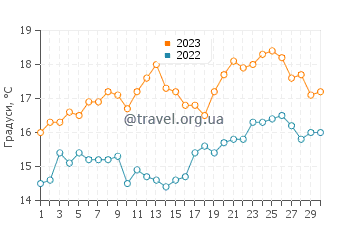 Температура води Плогоф у червні