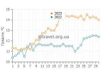 Температура води Плоктон у червні