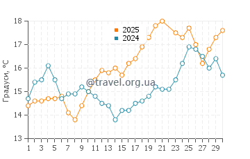 Температура води Пломєр у червні