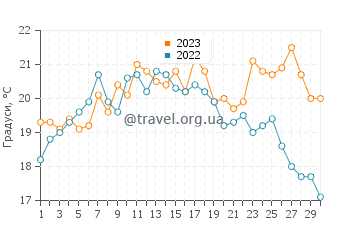 Температура води пляж Галапос у червні