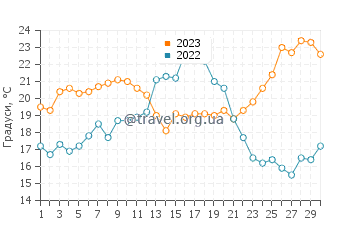 Температура води на пляжі Місерікордія у червні