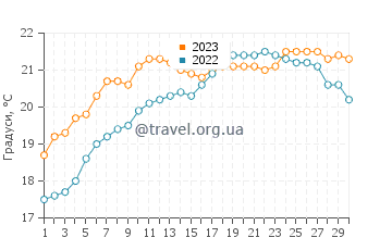 Температура води пляж Ондаррета у червні