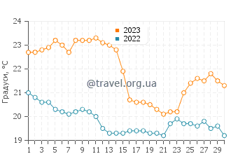 Температура води Понтал до Сул у червні