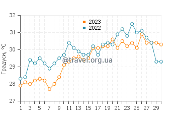 Температура води Порт Лавака у червні