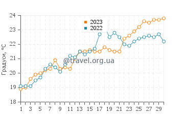 Температура води Порт-Лігат у червні
