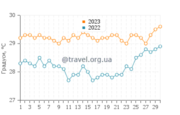 Температура води Порт-Марія у червні