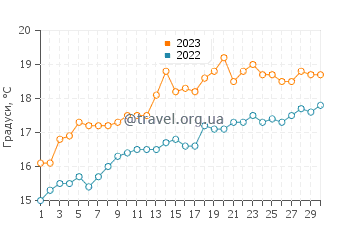 Температура води Порточело у червні