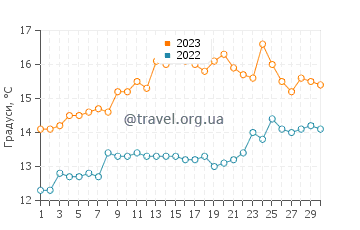 Температура води Портрейн у червні