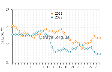 Температура води Праїння у червні
