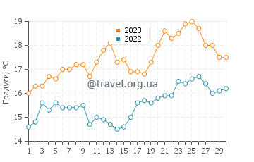Температура води Прімелен у червні