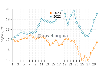 Температура води Прімо-Тапія у червні