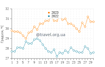 Температура води прогрес у червні