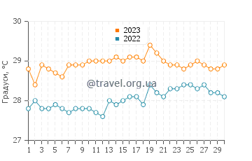 Температура води Пуент-а-Пітр у червні