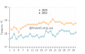 Температура води Пуент-Мішель у червні