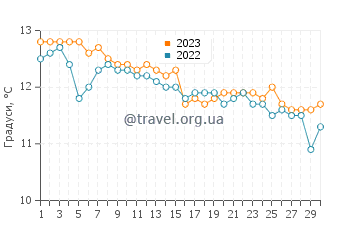 Температура води Пуерто-Варас у червні