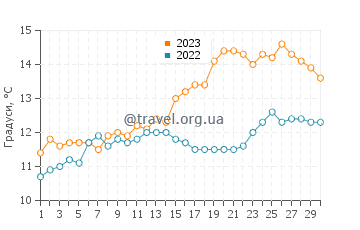 Температура води Пулу у червні