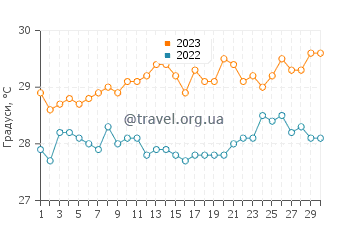 Температура води Пунта Кана у червні