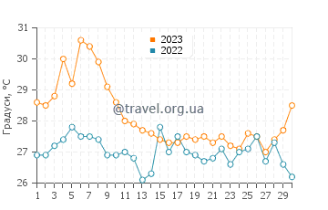 Температура води Пунта Кардон у червні