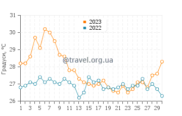 Температура води Пунто Фіхо у червні