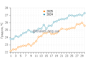 Температура води Рас Ель Хекма у червні