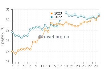 Температура води Редінгтон-Шорс у червні