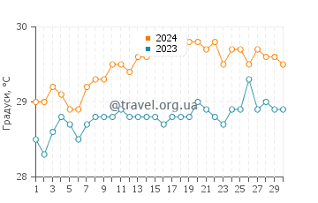 Температура води Рендесвоус Бей у червні
