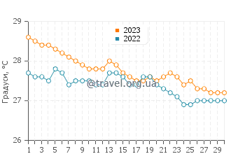 Температура води Ресіфі у червні