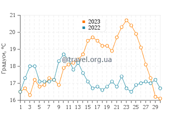 Температура води Рібейра у червні