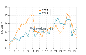 Температура води Річмонд Біч у червні