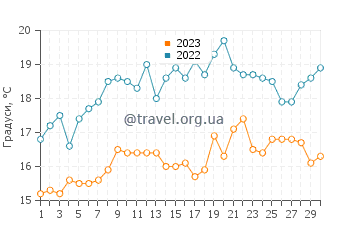 Температура води Рінкон Біч у червні