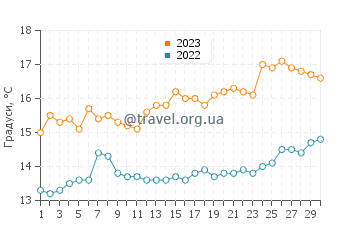 Температура води Росноулах у червні