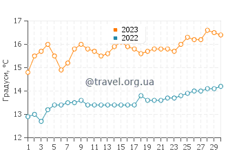 Температура води Россес-Пойнт у червні
