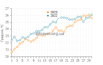 Температура води Са-Рапіта у червні