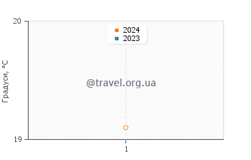 Температура води Са Рокка Тунда у червні